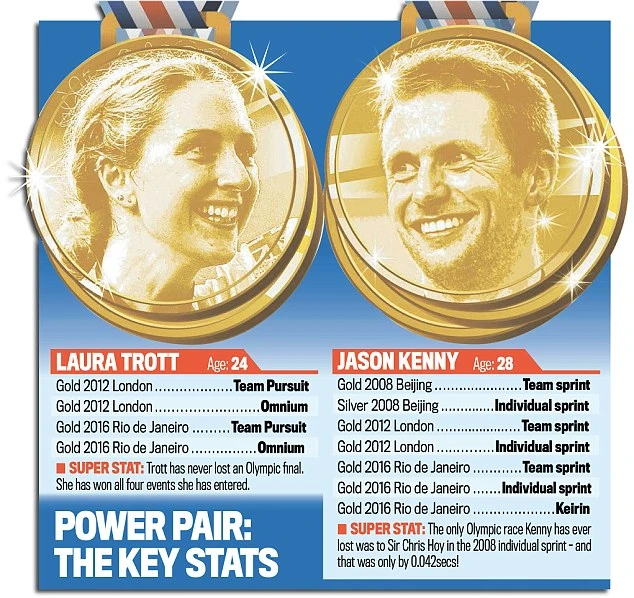 Bảng thành tích của Jason Kenny và Laura Trott